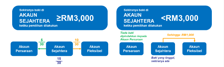 KWSP : Cara Buat Pengeluaran