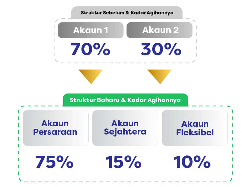 KWSP Akaun 3 : Info