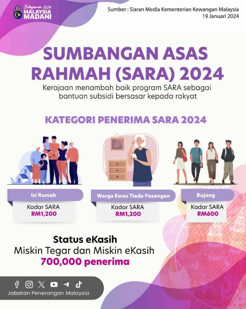 Bantuan MySARA 2024