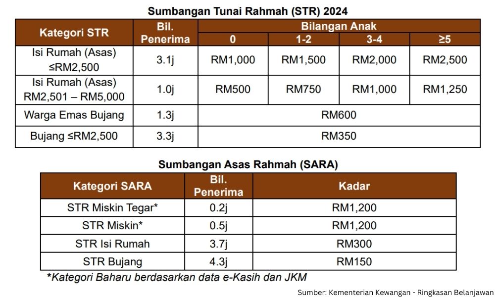 STR Fasa 4 : Semakan